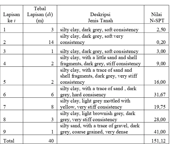 Tabel 4.1 Nilai N-SPT 