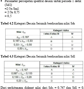 Tabel 4.2 Kategori Desain Seismik berdasarkan nilai Sds 