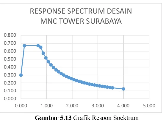 Gambar 5.13 Grafik Respon Spektrum 