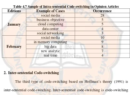 Table 4.7 Sample of Intra-sentential Code-switching in Opinion Articles 