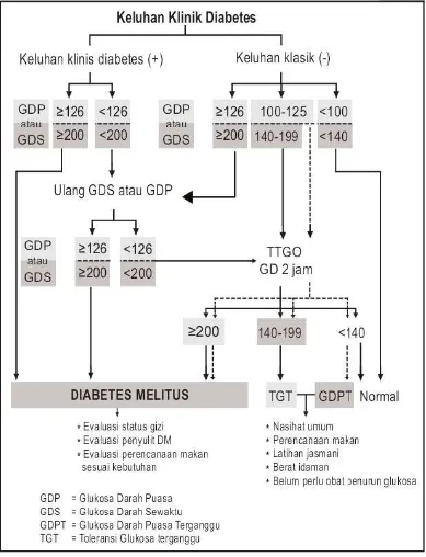 Gambar 2.1 Langkah-langkah Diagnostik DM dan Gangguan Toleransi Glukosa 