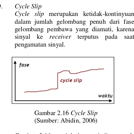 Gambar 2.16 menjelaskan terjadinya cycle slip. Ada beberapa hal yang bisa membuat Cycle slip pada saat pengamatan, antara lain: 