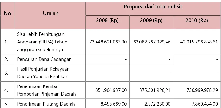 Tabel 9.7 Defisit Riil Anggaran Kota Tanjungbalai Tahun 2008-2010