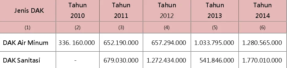 Tabel 9.9 Perkembangan DAK Infrastruktur Cipta Karya diKota Tanjungbalai Dalam 5 Tahun Terakhir