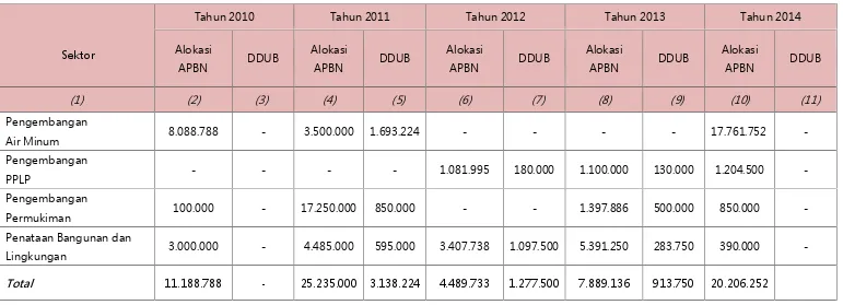 Tabel 9.10 Perkembangan DDUB dalam 5 Tahun Terakhir