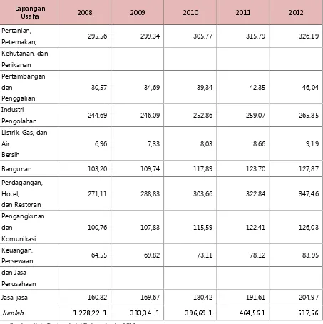 Tabel 9.2 Produk Domestik Regional Bruto Atas Dasar Harga Konstan MenurutLapangan Usaha di Kota Tanjungbalai (miliar rupiah), 2008 - 2012