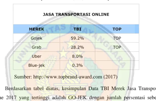 Tabel 1.1 Data Top Brand Index (TBI) Jasa Transportasi Online 2017 