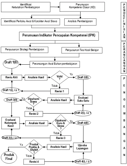 Gambar 1 Model Pengembangan Modul Pembelajaran  MPI Modifikasi, (Sumber: olahan peneliti) 