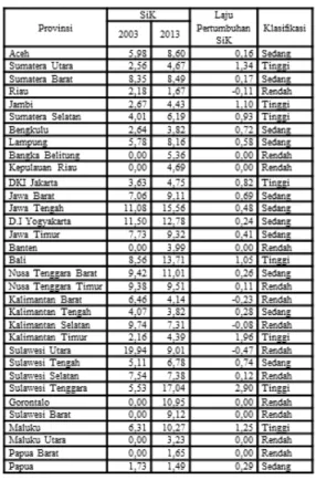 Tabel 4.1 Klasifikasi Laju Daya Serap  Sektor Industri Kecil terhadap Tenaga  Kerja di Indonesia Tahun 2003-2013 