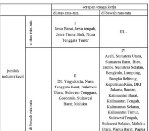 Tabel 4.5  Hubungan pertumbuhan  Jumlah Industri Kecil dan Kontribusi PDRB  Sektor Industri Kecil Tahun 2013 