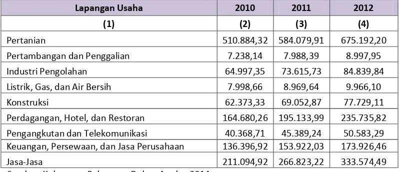 Tabel 6. 9 PDRB Atas Dasar Harga Berlaku Menurut Lapangan Usaha (Juta Rupiah) Kab. Pohuwato, 2010-2012 