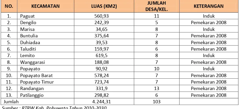 Tabel 6. 1 Luas Wilayah Kecamatan dan Jumlah Desa/Kelurahan Di 