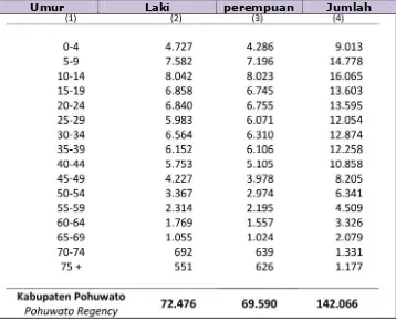 Tabel 6. 4 Penduduk Menurut Kelompok Umur di Kabupaten Pohuwato Tahun 2013  