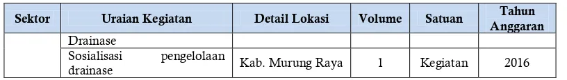 Tabel 7. 3 Program Kabupaten Murung Raya Berdasarkan Entitas Kawasan  