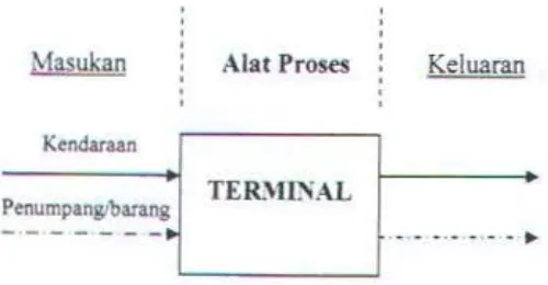 Gambar 2.1. Bagan Alir proses di Terminal ( Morlok, 1988). 