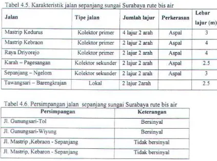Tabel 4.5. Karakteristik ialan sepanjang sungai Surabava rute bis air 