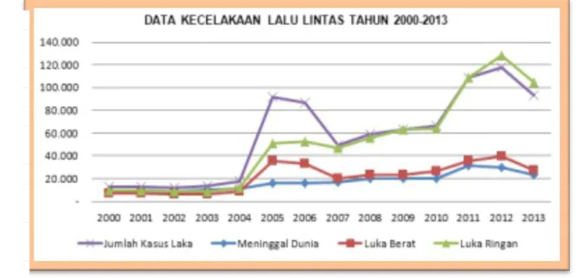 Grafik Jumlah Kecelakaan Lalu Lintas Tahun 2000-2013 adalah sebagai berikut.  