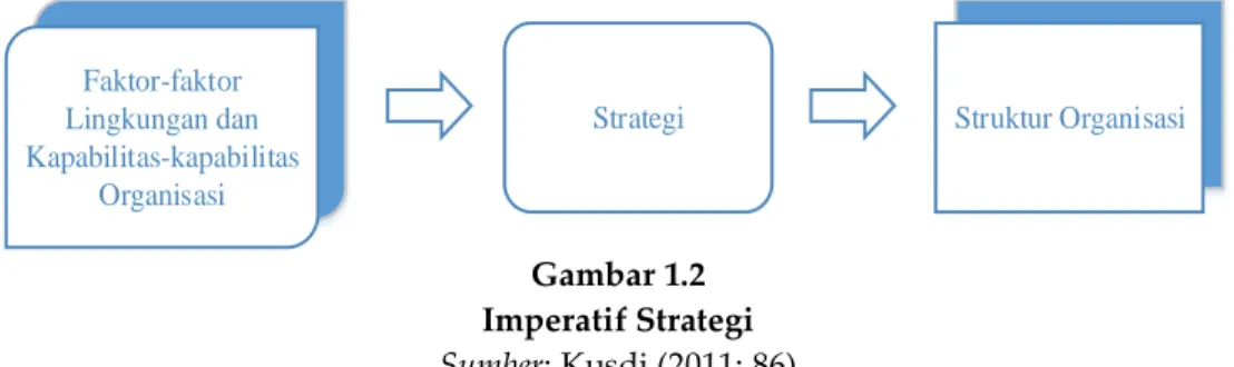 Gambar 1.2  Imperatif Strategi  Sumber: Kusdi (2011: 86) 