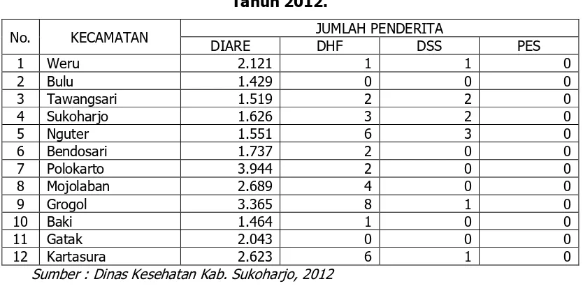 Tabel 4.6. Banyaknya Penderita Penyakit menurut Kecamatan 