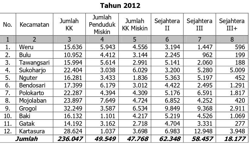 Tabel 4.8. Jumlah Penduduk Miskin Kabupaten Sukoharjo  