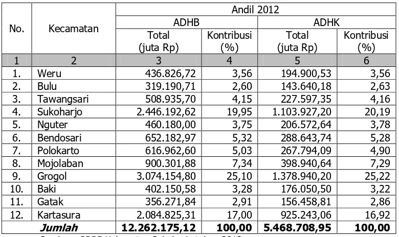 Tabel 4.9. Kontribusi PDRB Kecamatan Terhadap PDRB Kabupaten Tahun 2012 