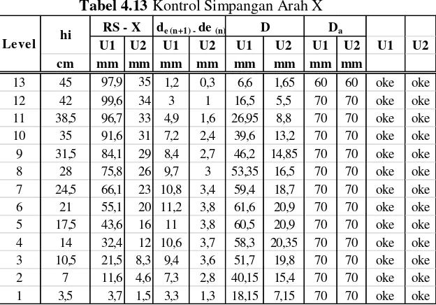 Tabel 4.13  Kontrol Simpangan Arah X 