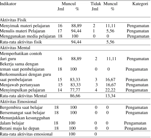 Tabel  4  Hasil Pengamatan Aktivitas Belajar Siklus 3 