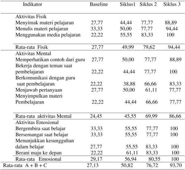 Tabel 5 Rekapitulasi Presentase  Aktivitas Belajar Peserta Didik                 Indikator                                    Baseline         Siklus1   Siklus 2     Siklus 3 