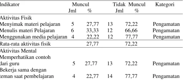 Tabel 1 Hasil Pengamatan Aktivitas Belajar Baseline  Indikator                                      Muncul                 Tidak  Muncul       Kategori                                                    Jml        %                 Jml        % 