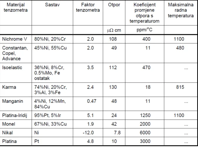 Tablica 1. Karakteristike materijala tenzometra [9] 