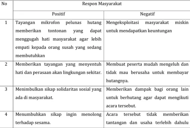 Tabel 7. Respon Positif dan Negatif Masyarakat Terhadap Tayangan Mikrofon Pelunas Hutang 