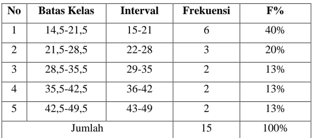 Tabel 4.2 Distribusi Frekuensi Data Hasil Pre-Test Kemampuan Pemecahan  Masalah Matematika Siswa Kelas Eksperimen (  ) 