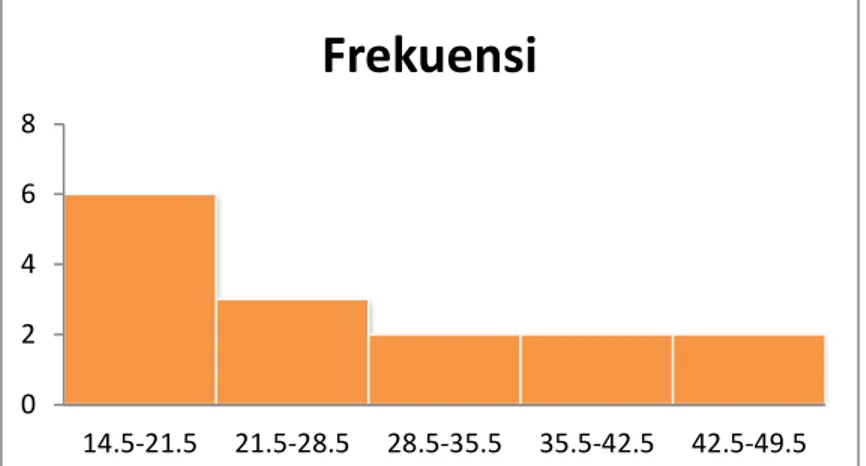 Gambar 4.1 Histogram Data Hasil Pre-Test Kemampuan Pemecahan  Masalah Matematika Siswa Kelas Eksperimen (  ) 