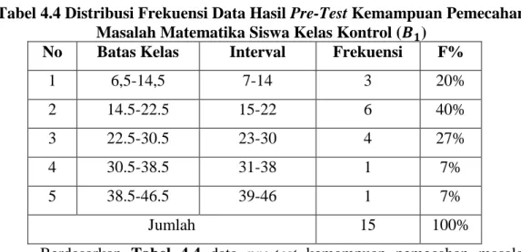 Tabel 4.4 Distribusi Frekuensi Data Hasil Pre-Test Kemampuan Pemecahan  Masalah Matematika Siswa Kelas Kontrol (  ) 