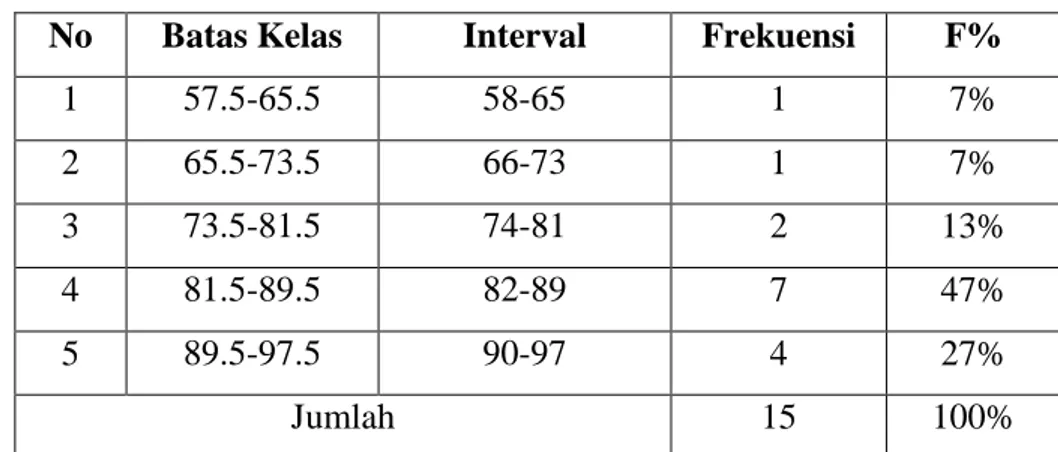 Tabel 4.6 Distribusi Frekuensi Data Hasil Post-Test Kemampuan Pemecahan  Masalah Matematika Siswa Kelas Eksperimen (  ) 