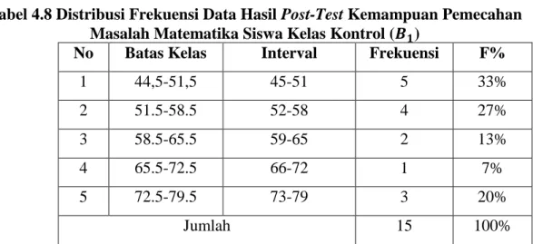 Tabel 4.8 Distribusi Frekuensi Data Hasil Post-Test Kemampuan Pemecahan  Masalah Matematika Siswa Kelas Kontrol (  ) 
