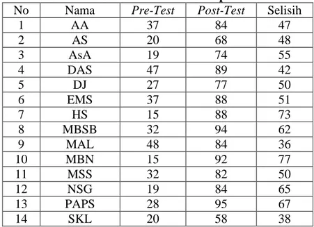 Tabel 4.10 Selisih data Pre-test dan Post-test Kemampuan Pemecahan  Masalah Siswa Pada Kelas Eksperimen 