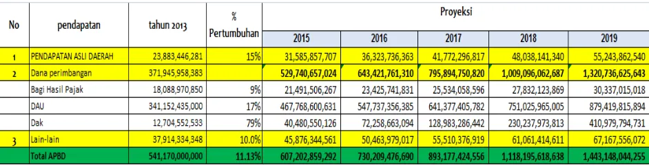 Tabel 11. 7 Proyeksi Pendapatan APBD dalam 5 Tahun ke Depan 