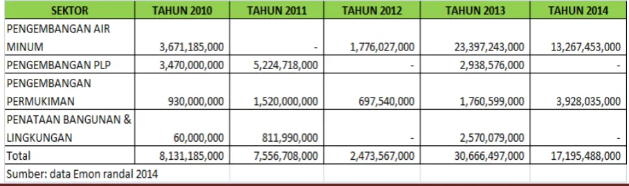 Tabel 11. 4  Perkembangan  Pendanaan APBN Sektor Cipta Karya  Boalemo