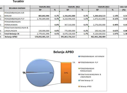Gambar 1 Grafik Proporsi Belanja Cipta Karya terhadap APBD 