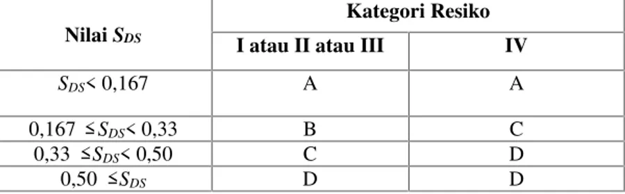 Tabel 3.6Kategori Desain Seismik Berdasarkan Parameter Respons Percepatan Pada Periode Pendek (SNI 03-1726-2012 Pasal 6.5)