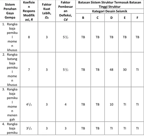 Tabel 3.8 Koefisien Dan Faktor Desain Untuk Sistem Penahan Gaya Gempa (SNI 03-1726-2012 Tabel 9)