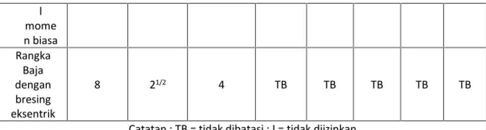 Tabel 3.9Prosedur Analisis Yang Diizinkan (SNI-1726-2012Tabe13)lmomen biasaRangkaBajadenganbresingeksentrik821/24TBTBTB TB TB