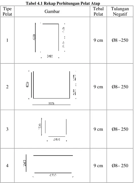 Tabel 4.1 Rekap Perhitungan Pelat Atap Tipe Pelat Gambar TebalPelat TulanganNegatif 1 9 cm Ø8 –250 2 9 cm Ø8– 250 3 9 cm Ø8– 250 4 9 cm Ø8– 250