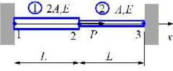 Gambar 2.9 Dua Elemen Bar yang Dijepit Kedua Ujung Tepidengan Diberi Gaya Sebesar P di node kedua (Yijun liu, 2003)