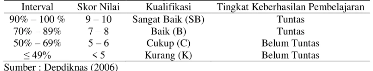 Tabel 3. Kriteria Analisis Hasil Belajar Siswa 