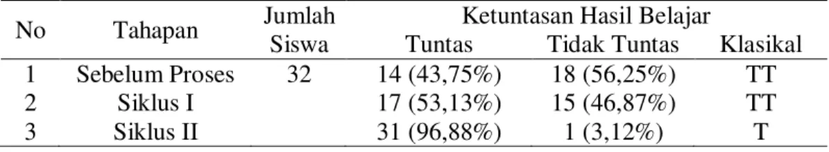 Tabel 5. Ketuntasan hasil belajar 