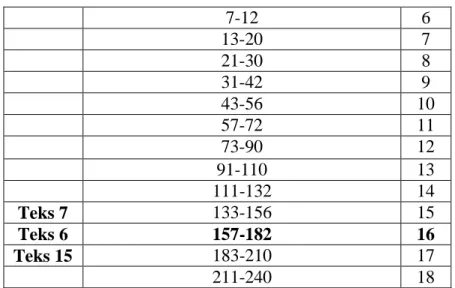 Tabel  di  atas  memuat  hasil  analisis  tingkat  keterbacaan  berdasarkan  formula  SMOG  yang  terdapat  pada  wacana  dengan  kode  teks  6,  7  dan  15