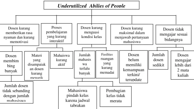 Gambar 2.  RCA untuk Waste Defect 