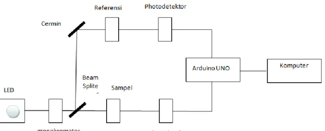 Gambar 1. Desain sistem bagan spektrofotometer edukasi 